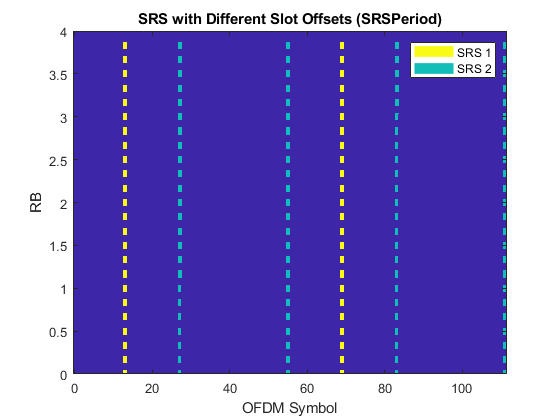 图中包含一个坐标轴。以不同槽偏移量SRS (srperiod)为标题的轴包含图像、直线3个对象。这些对象代表SRS 1, SRS 2。