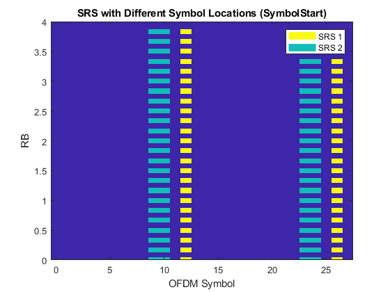 图中包含一个坐标轴。轴与标题SRS与不同的符号位置(SymbolStart)包含3个对象类型的图像，线。这些对象代表SRS 1, SRS 2。