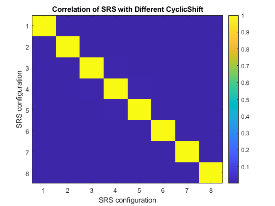 图中包含一个坐标轴。标题为Correlation of SRS with Different CyclicShift的坐标轴包含一个类型为image的对象。