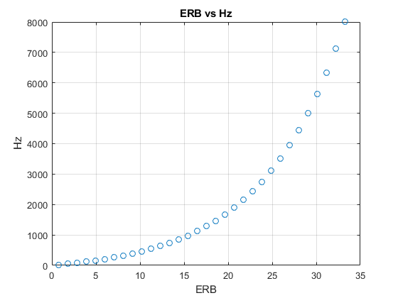 图包含轴。标题ERB VS Hz的轴包含类型线的对象。