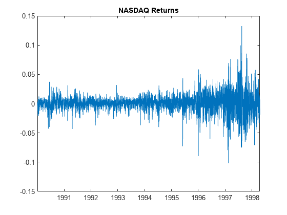 图中包含一个轴对象。标题为NASDAQ Returns的axes对象包含一个line类型的对象。