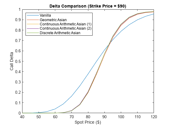 图中包含一个轴对象。标题为Delta Comparison (Strike Price = $90)的axes对象包含5个类型为line的对象。这些对象代表香草，几何亚洲，连续算术亚洲(1)，连续算术亚洲(2)，离散算术亚洲。GydF4y2Ba