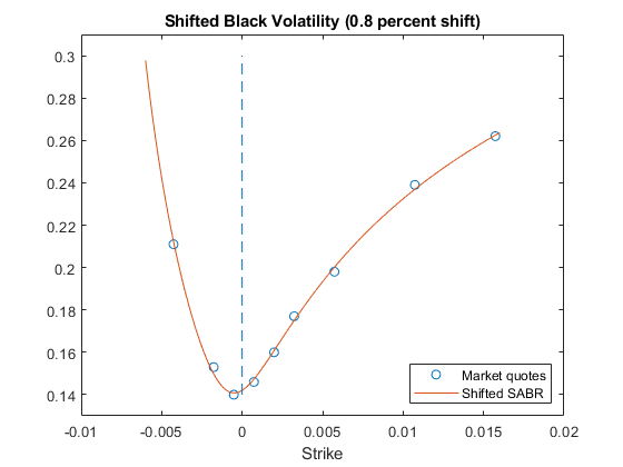 图中包含一个轴对象。标题为shift Black Volatility (0.8% shift)的轴对象包含3个类型为line的对象。这些对象代表市场报价，移位SABR。