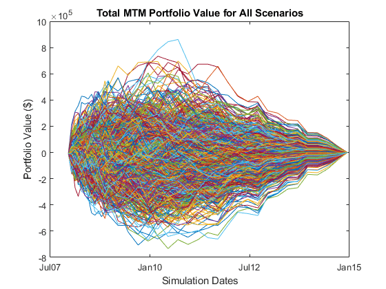 图中包含一个Axis对象。标题为“所有场景的MTM投资组合总值”的Axis对象包含1000个line类型的对象。