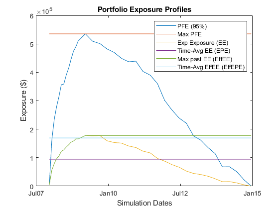 图中包含一个轴对象。标题为Portfolio Exposure Profiles的轴对象包含6个类型为line的对象。这些对象代表PFE(95%)，最大PFE, Exp Exposure (EE)， Time-Avg EE (EPE)， Max past EE (EffEE)， Time-Avg EffEE (EffEPE)。