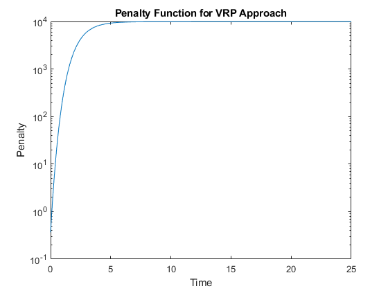 图中包含一个轴对象。VRP方法中带有标题惩罚函数的轴对象包含一个类型线对象。gydF4y2Ba