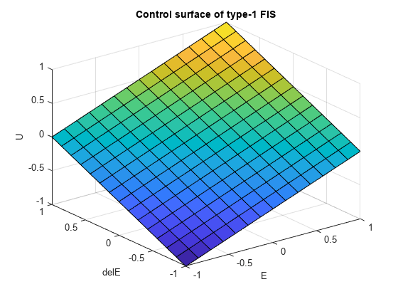 图中包含一个轴对象。类型为1 FIS的标题为Control surface的轴对象包含一个类型为surface的对象。