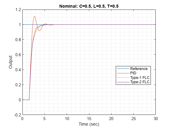 图中包含一个轴对象。标题为标称:C=0.5, L=0.5, T=0.5的轴对象包含4个类型为line的对象。这些对象表示Reference、PID、Type-1 FLC、Type-2 FLC。
