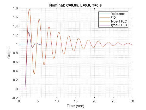 图中包含一个轴对象。标题为标称的轴对象:C=0.85, L=0.6, T=0.6包含4个类型为line的对象。这些对象表示Reference、PID、Type-1 FLC、Type-2 FLC。
