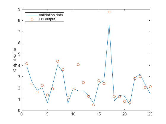 图中包含一个轴对象。轴对象包含两个类型为line的对象。这些对象表示验证数据，FIS输出。