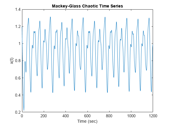 图中包含一个轴对象。标题为Mackey-Glass混沌时间序列的轴对象包含一个类型为line的对象。