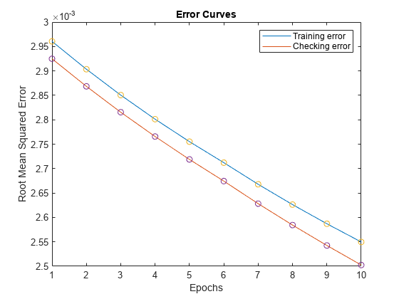 图中包含一个轴对象。标题为“错误曲线”的轴对象包含4个类型为line的对象。这些对象表示训练错误，检查错误。