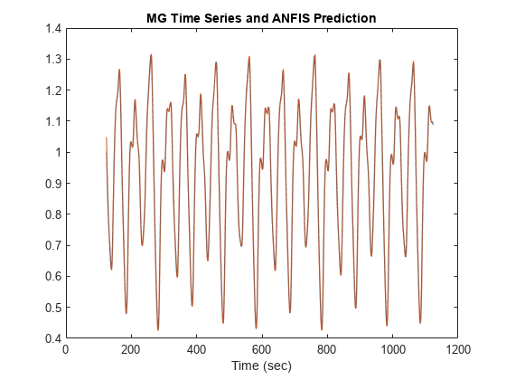 图中包含一个轴对象。以MG时间序列和ANFIS预测为标题的轴对象包含2个线型对象。