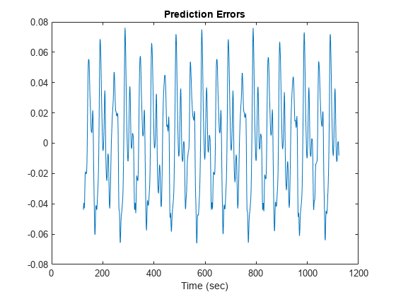 图中包含一个轴对象。标题为“预测错误”的axis对象包含一个类型为line的对象。