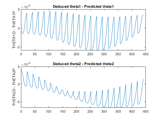 图中包含2个轴。坐标轴1，标题为推导的theta1 -预测的theta1包含一个类型为line的对象。坐标轴2，标题为“推导的”-“预测的”包含一个类型为line的对象。