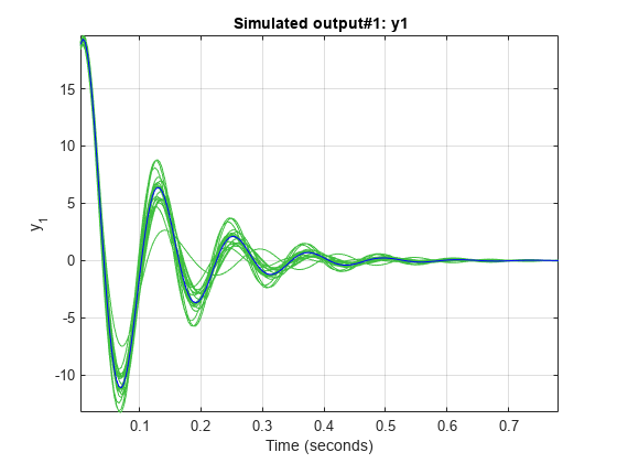 图由subreferencing I / O对此前估计模型。包含一个坐标轴对象。坐标轴对象与模拟输出标题# 1:包含时间(秒),日元ylabel y indexOf 1基线y_1包含21线类型的对象。这些对象代表日元名义。