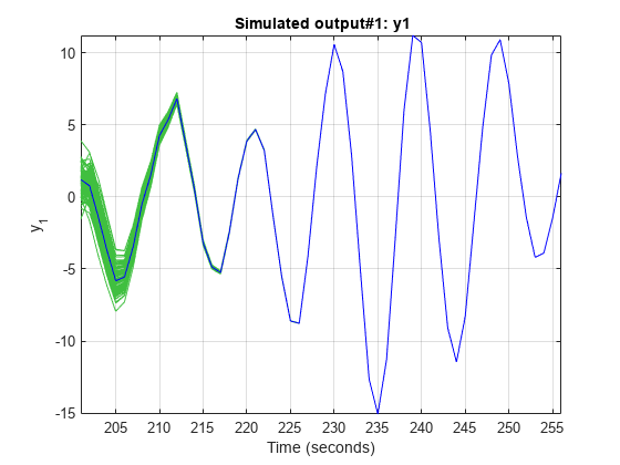 图由subreferencing I / O对此前估计模型。包含一个坐标轴对象。坐标轴对象与模拟输出标题# 1:包含时间(秒),日元ylabel y indexOf 1基线y_1包含101行类型的对象。这些对象代表日元名义。