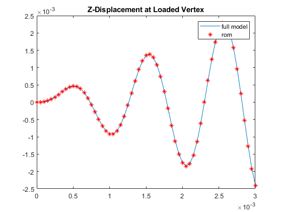 图中包含一个轴对象。标题为Z-Displacement at Loaded Vertex的轴对象包含两个类型为line的对象。这些对象代表完整的模型，rom。