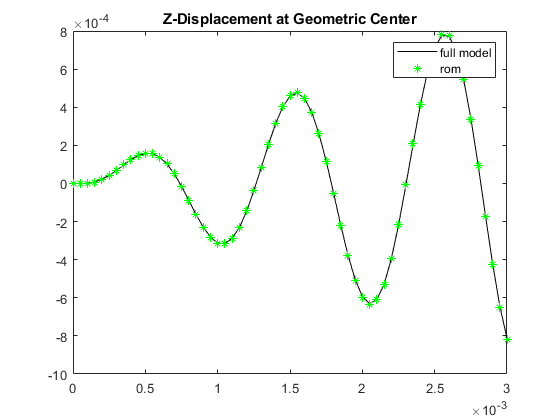 图中包含一个轴对象。标题为Z-Displacement at Geometric Center的轴对象包含两个类型为line的对象。这些对象代表完整的模型，rom。
