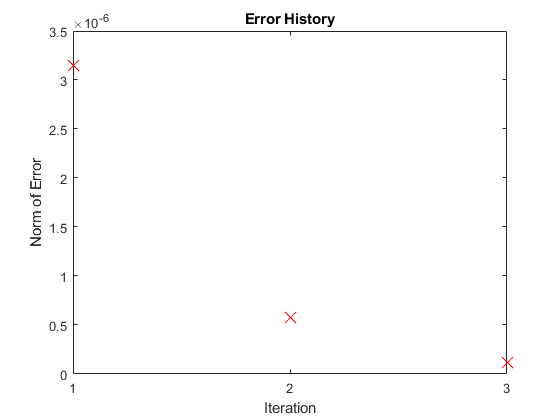 图中包含一个坐标轴。具有标题错误历史记录的轴包含类型线的对象。