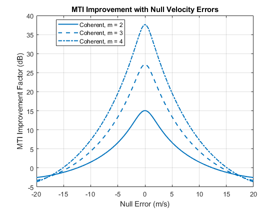 图中包含一个axes对象。标题为MTI改进且速度误差为零的axes对象包含3个line类型的对象。这些对象表示相干，m=2，相干，m=3，相干，m=4。