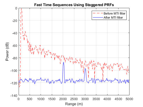 图中包含一个坐标轴。标题为“使用交错prf的快速时间序列”的轴包含2个类型为line的对象。这些对象分别表示Before MTI filter和After MTI filter。