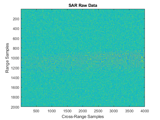 图中包含一个轴对象。标题为SAR Raw Data的轴对象包含类型为image的对象。