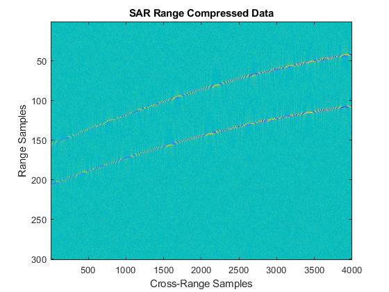 图中包含axes对象。标题为SAR范围压缩数据的axes对象包含image类型的对象。