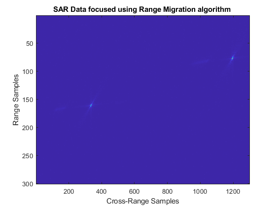 图中包含一个axes对象。axes对象的标题为使用距离偏移算法聚焦的SAR数据，该对象包含一个image类型的对象。