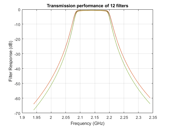 图中包含一个轴对象。标题为“12个过滤器的传输性能”的axis对象包含12个类型为line的对象。