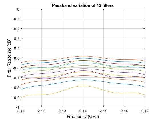 图中包含一个轴对象。标题为Passband variation of 12 filters的轴对象包含12个类型为line的对象。
