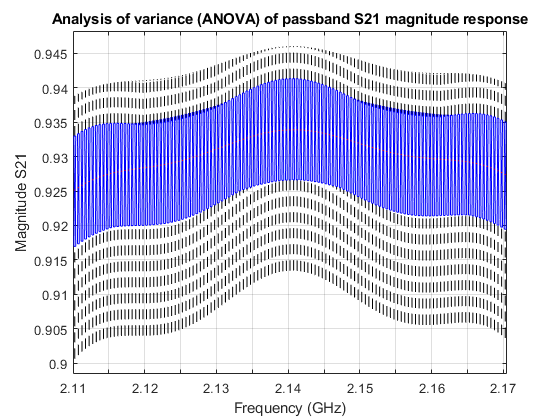 图中包含一个轴对象。带S21量级响应的方差分析(ANOVA)轴对象包含847个线型对象。