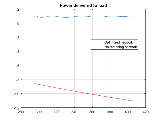 图中包含一个轴对象。标题为Power delivered to load的axis对象包含2个类型为line的对象。这些对象表示优化网络、不匹配网络。