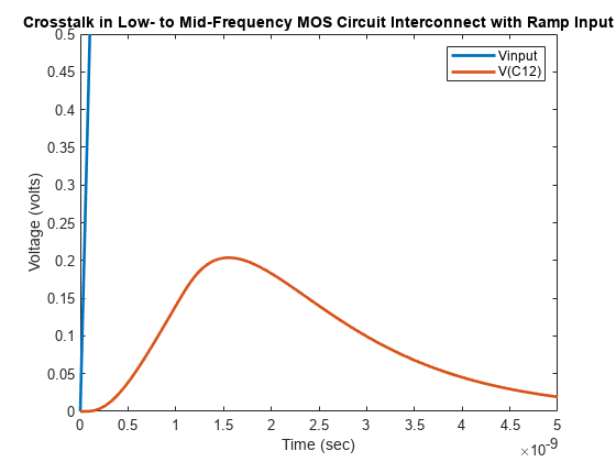 图中包含一个坐标轴。带有斜坡输入的中低频率MOS电路互连中的串扰轴包含2个线型对象。这些对象表示Vinput, V(C12)。