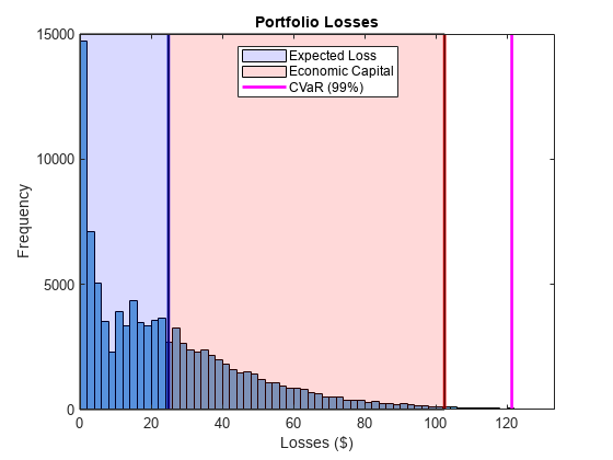 图中包含一个轴对象。标题为Portfolio Losses的坐标轴对象包含直方图、直线、patch类型的6个对象。这些对象代表CVaR(99%)、预期损失、经济资本。