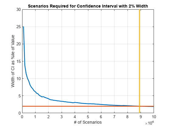 图中包含一个轴对象。标题为scenario Required for Confidence Interval with 2% Width的轴对象包含3个类型为line的对象。