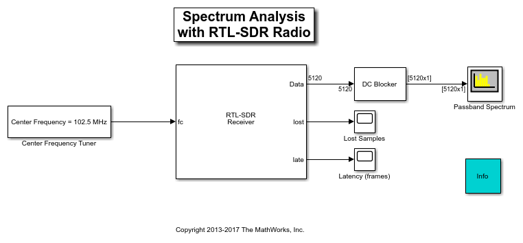 Spectral Analysis with RTL-SDR Radio