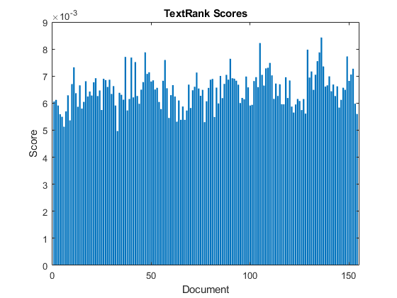 图中包含一个轴对象。标题为TextRank Scores的axis对象包含一个类型为bar的对象。