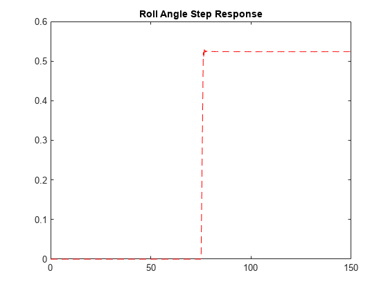 图中包含一个轴对象。标题滚动角度阶跃响应的轴对象包含类型为line的对象。