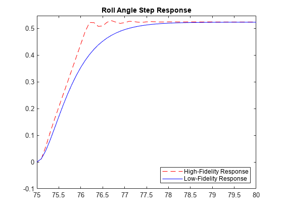 图中包含一个轴对象。具有标题滚动角度阶跃响应的轴对象包含两个类型为line的对象。这些对象表示高保真响应和低保真响应。