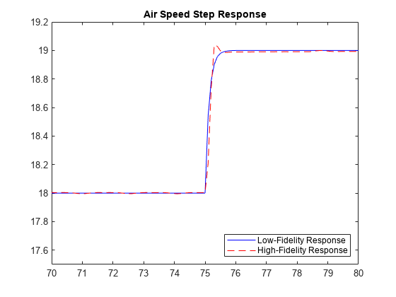 图中包含一个轴对象。标题为“空气速度阶跃响应”的轴对象包含2个line类型的对象。这些对象代表低保真度响应、高保真度响应。