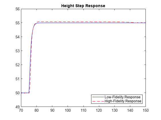 图中包含一个Axis对象。标题高度阶跃响应的Axis对象包含2个line类型的对象。这些对象表示低保真响应和高保真响应。