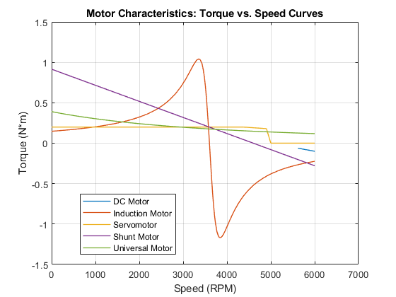 モーターのトルク——速度曲線