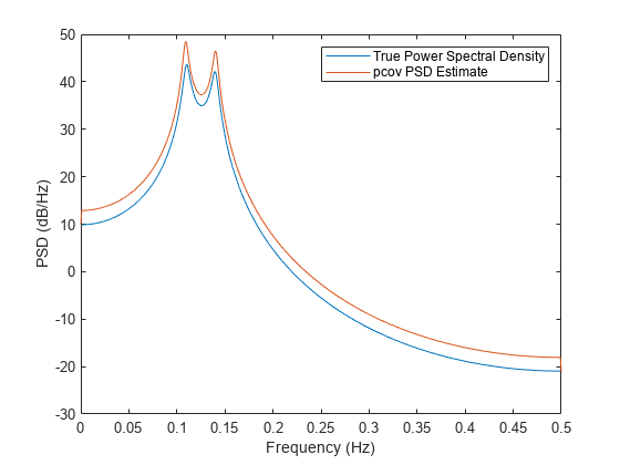 图中包含一个坐标轴。轴线包含2个线型对象。这些对象代表真实功率谱密度，pcov PSD估计。