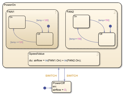 Stateflow chart that contains a grouped state called FAN1 and an ungrouped state called FAN2.