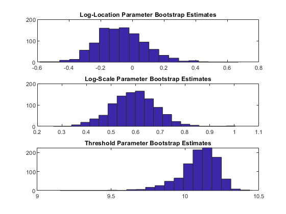 累積確率を使用する一変量分布での近似