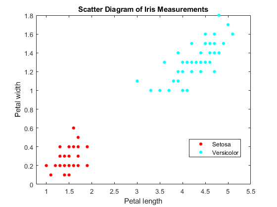 图中包含一个坐标轴。标题为“虹膜测量散点图”的轴包含2个类型为线的对象。这些物体代表了Setosa, Versicolor。