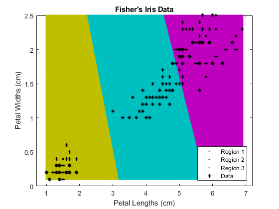 图中包含一个坐标轴。标题为Fisher's Iris Data的轴包含4个类型为line的对象。这些对象代表区域1，区域2，区域3，数据。