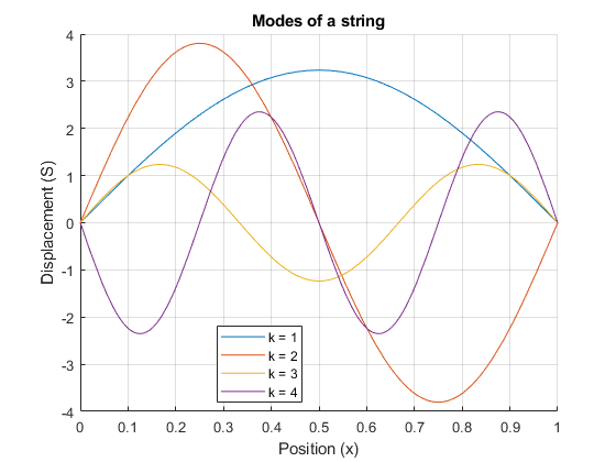 图包含轴。字符串标题模式的轴包含4个类型函数线的对象。这些对象表示k = 1，k = 2，k = 3，k = 4。