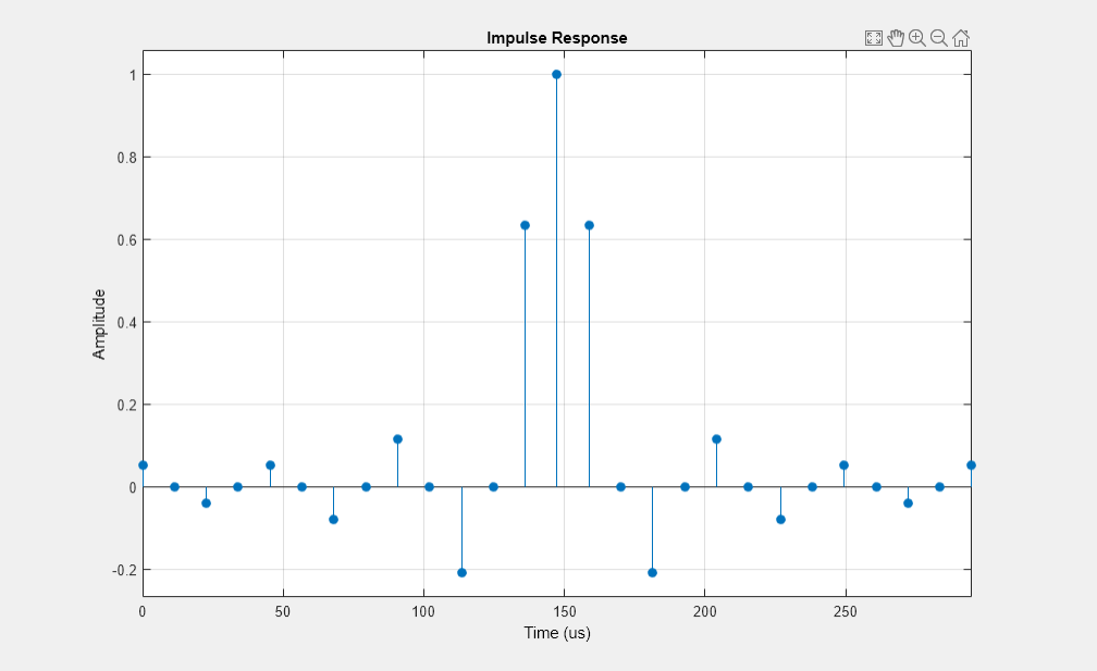 Figure Filter Visualization Tool - Impulse Response contains an axes and other objects of type uitoolbar, uimenu. The axes with title Impulse Response contains an object of type stem.